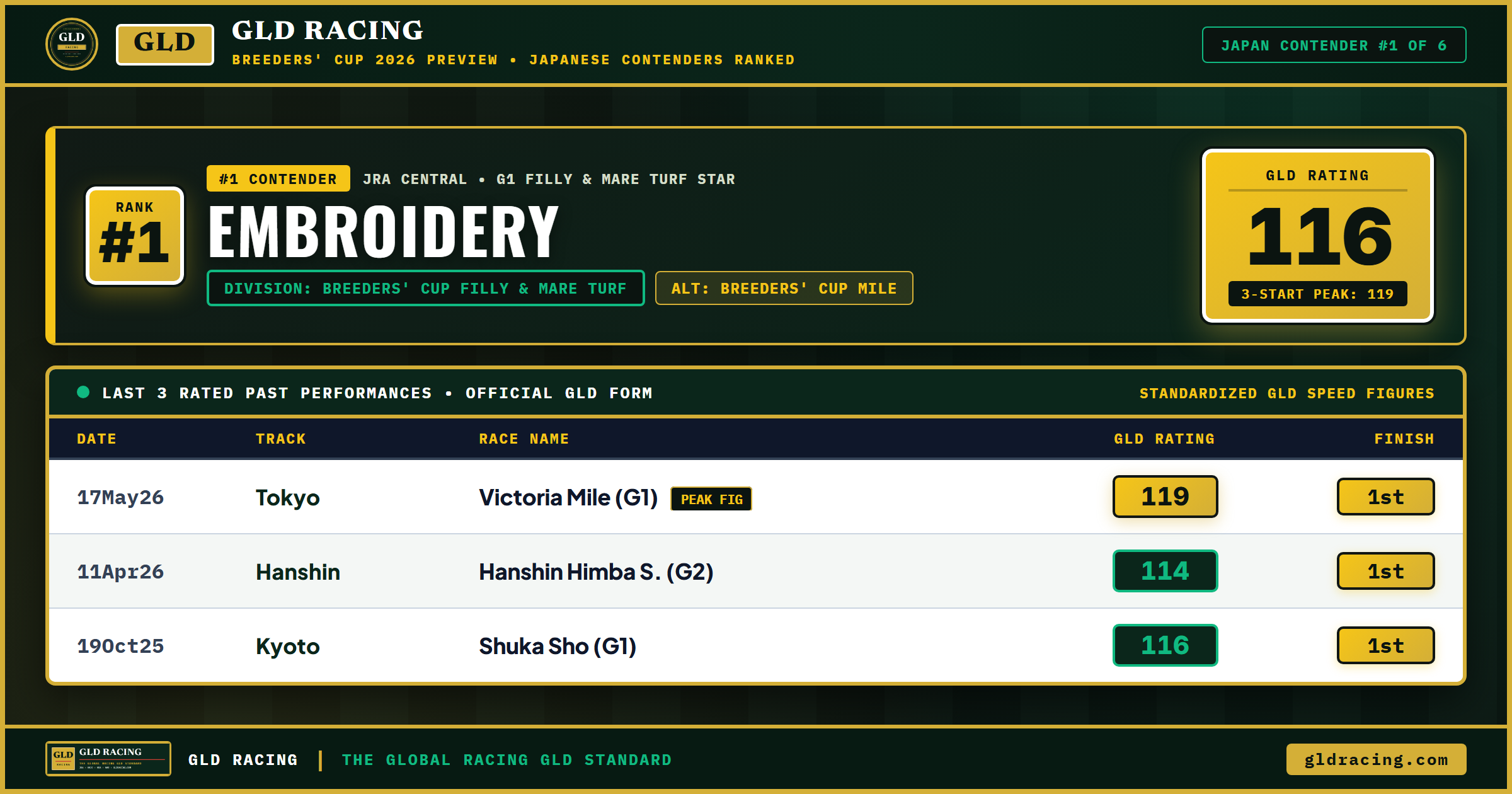 EMBROIDERY — #1 Ranked Japanese Contender (116 GLD Rating) | Breeders' Cup Filly & Mare Turf