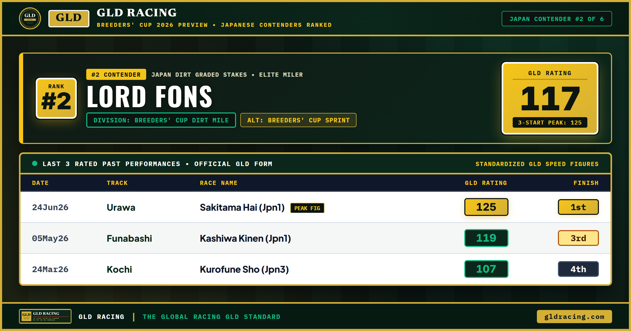 LORD FONS — #2 Ranked Japanese Contender (117 GLD Rating) | Breeders' Cup Dirt Mile