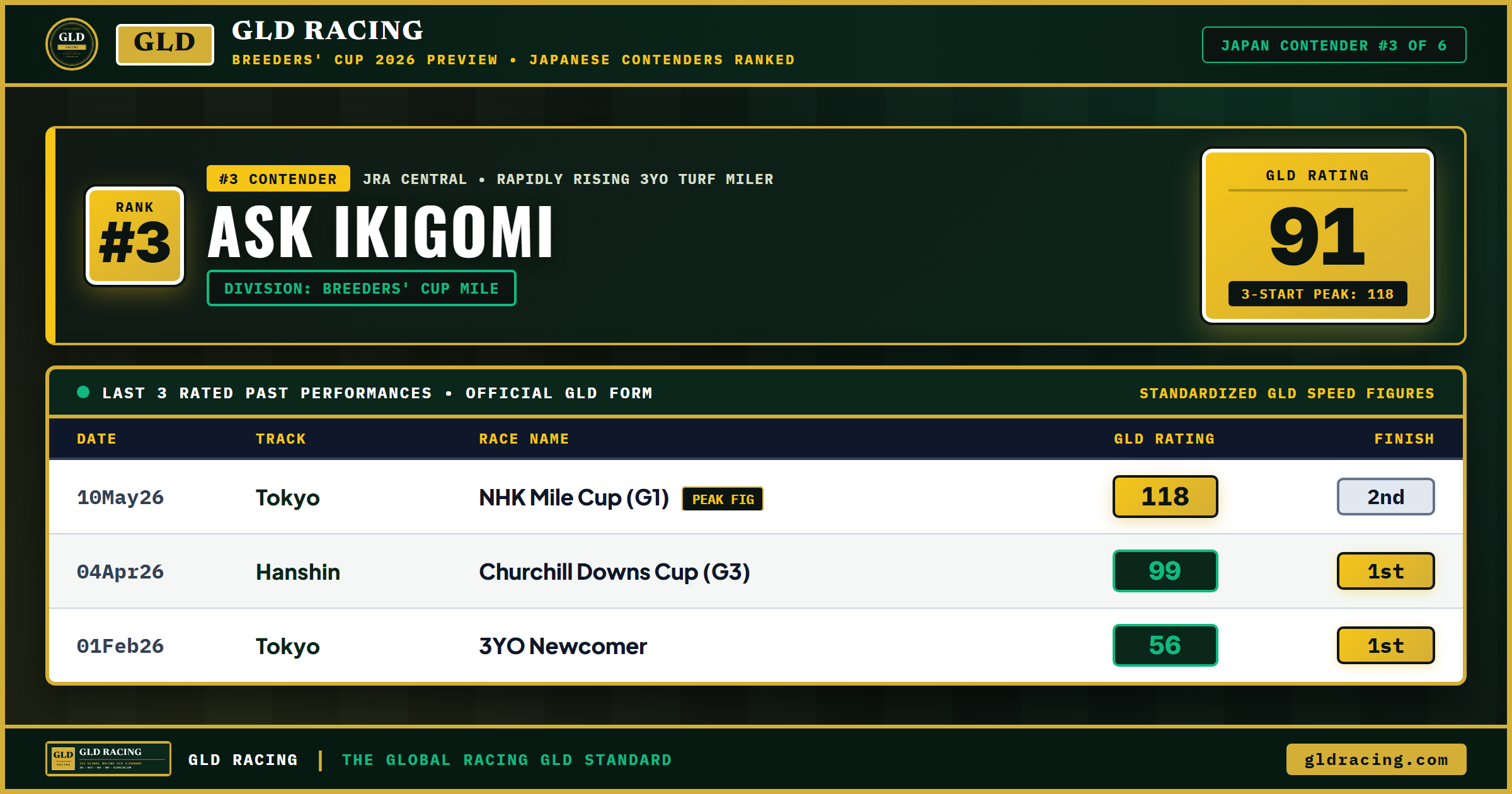 ASK IKIGOMI — #3 Ranked Japanese Contender (91 GLD Rating) | Breeders' Cup Mile