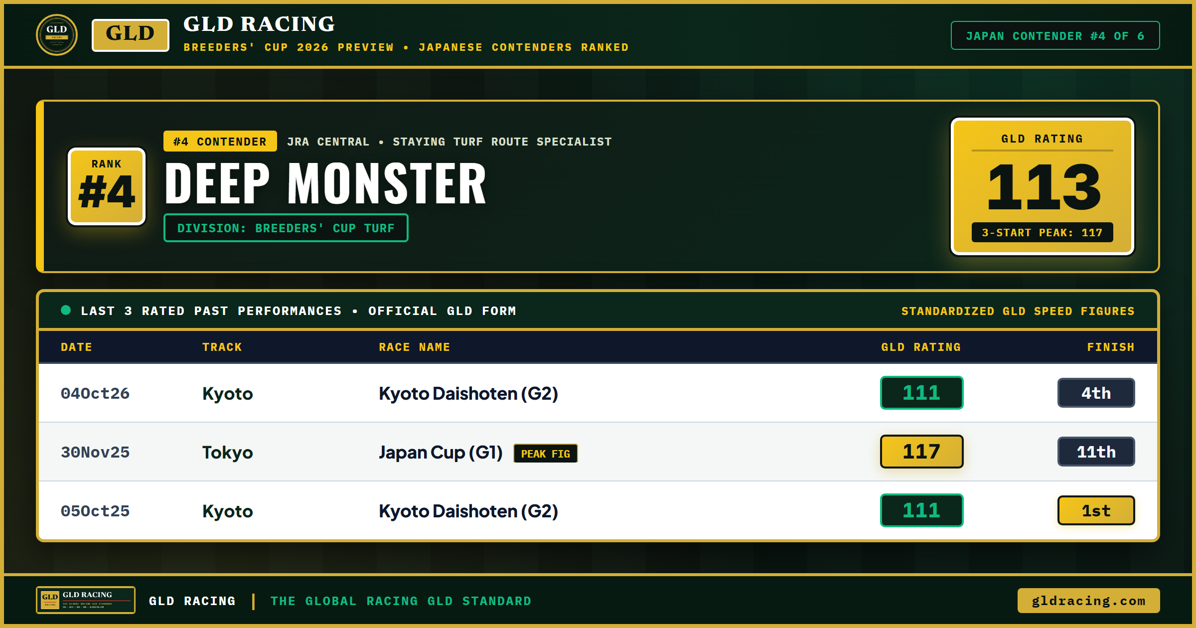 DEEP MONSTER — #4 Ranked Japanese Contender (113 GLD Rating) | Breeders' Cup Turf
