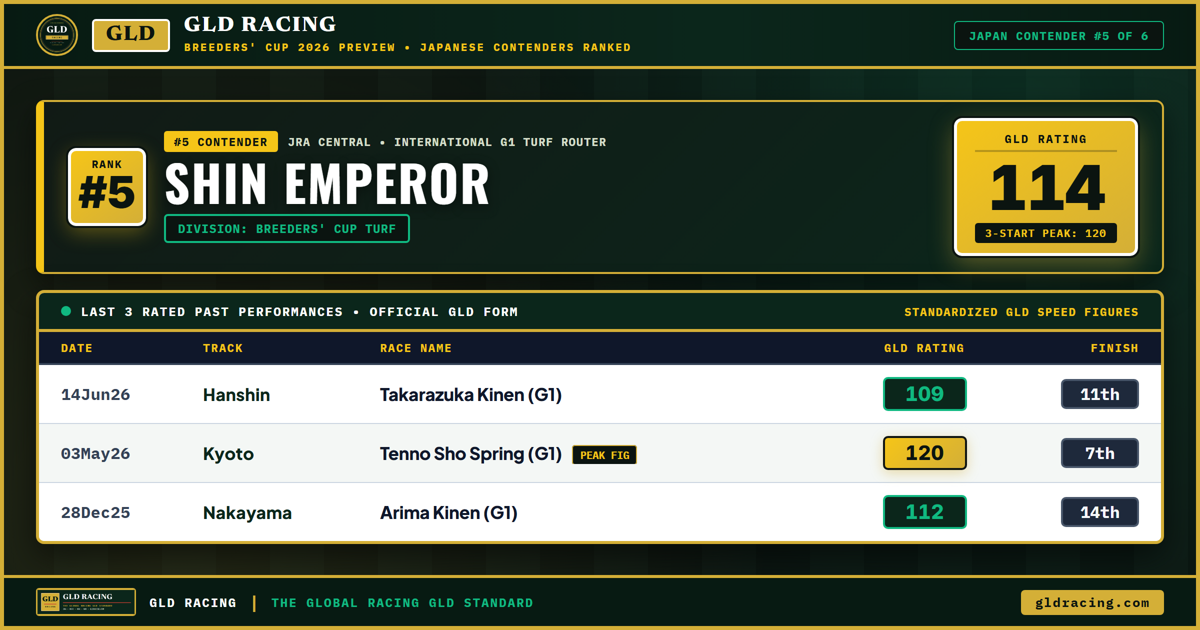 SHIN EMPEROR — #5 Ranked Japanese Contender (114 GLD Rating) | Breeders' Cup Turf