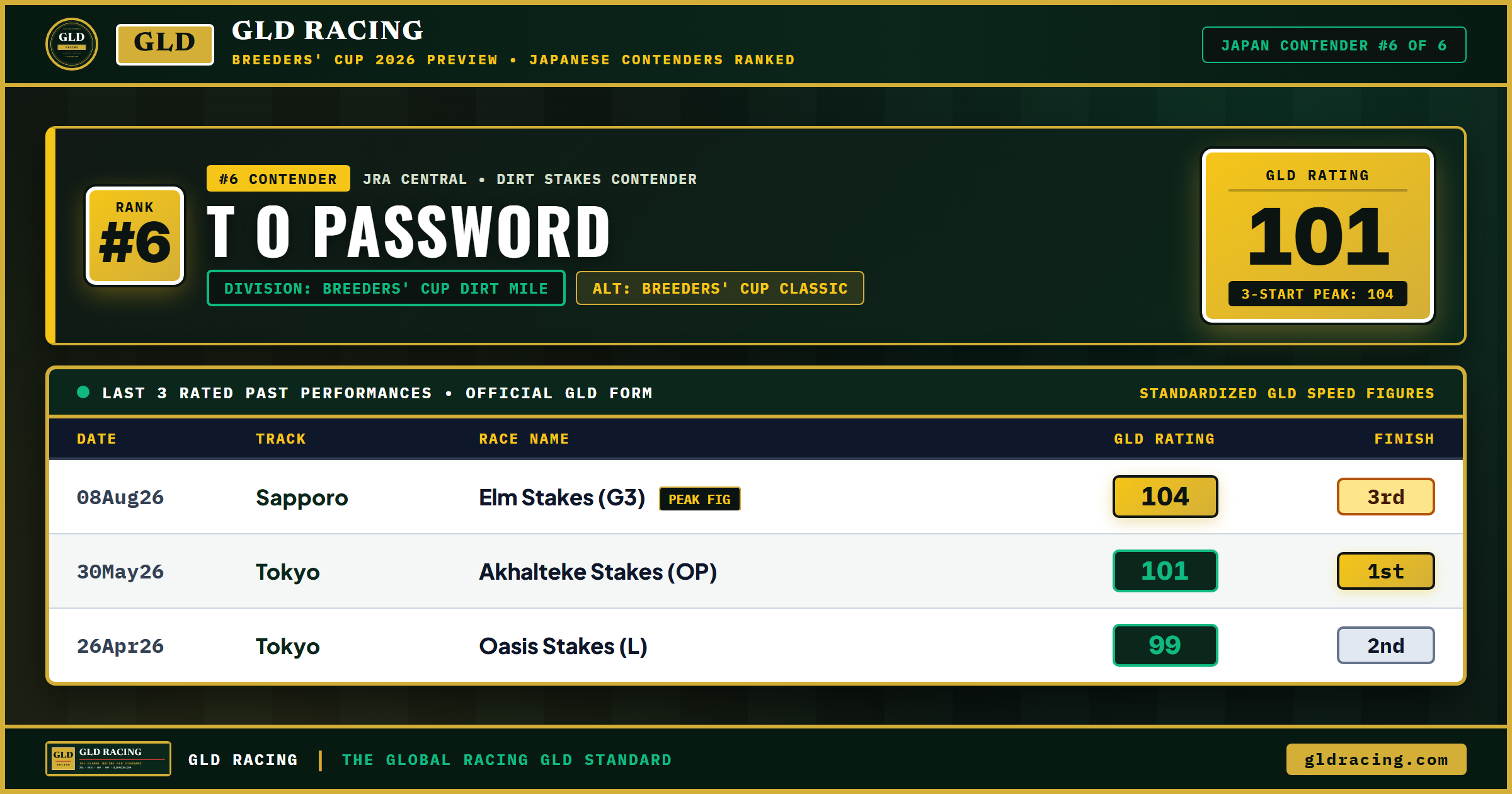 T O PASSWORD — #6 Ranked Japanese Contender (101 GLD Rating) | Breeders' Cup Dirt Mile