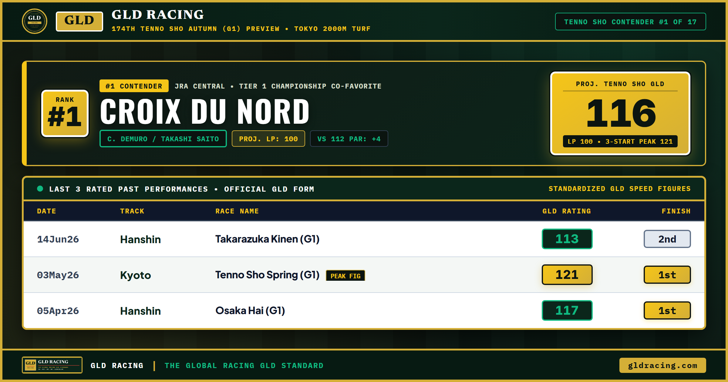 CROIX DU NORD — #1 Ranked Tenno Sho Autumn Contender (116 Projected GLD, 100 Late Pace)