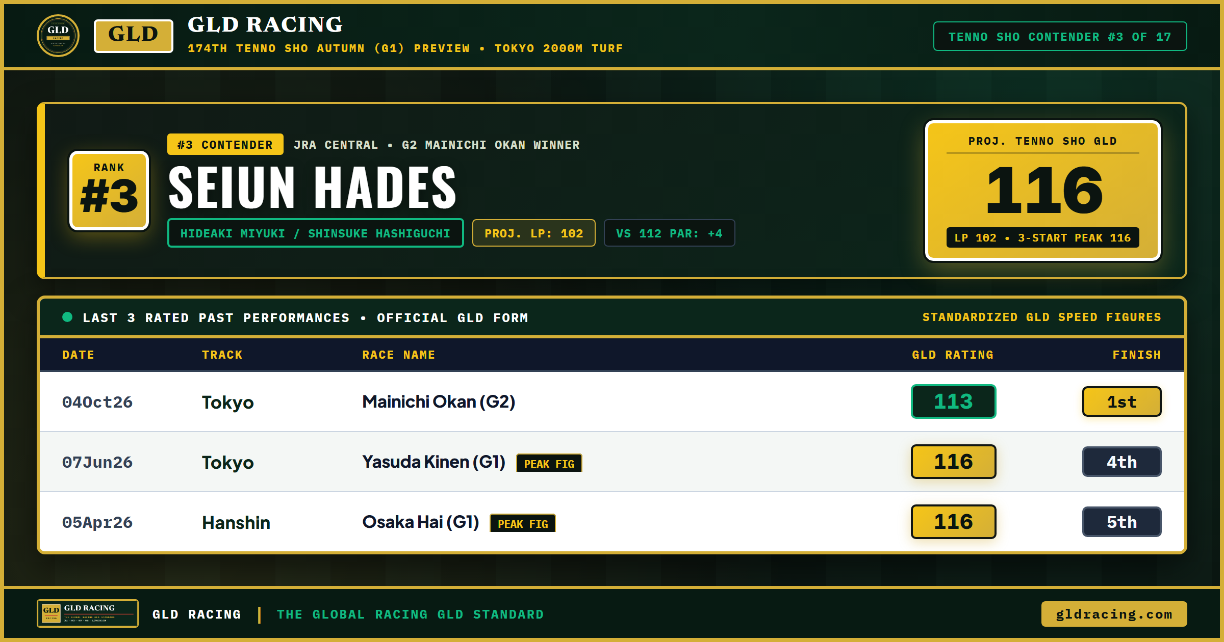 SEIUN HADES — #3 Ranked Tenno Sho Autumn Contender (116 Projected GLD, 102 Late Pace)