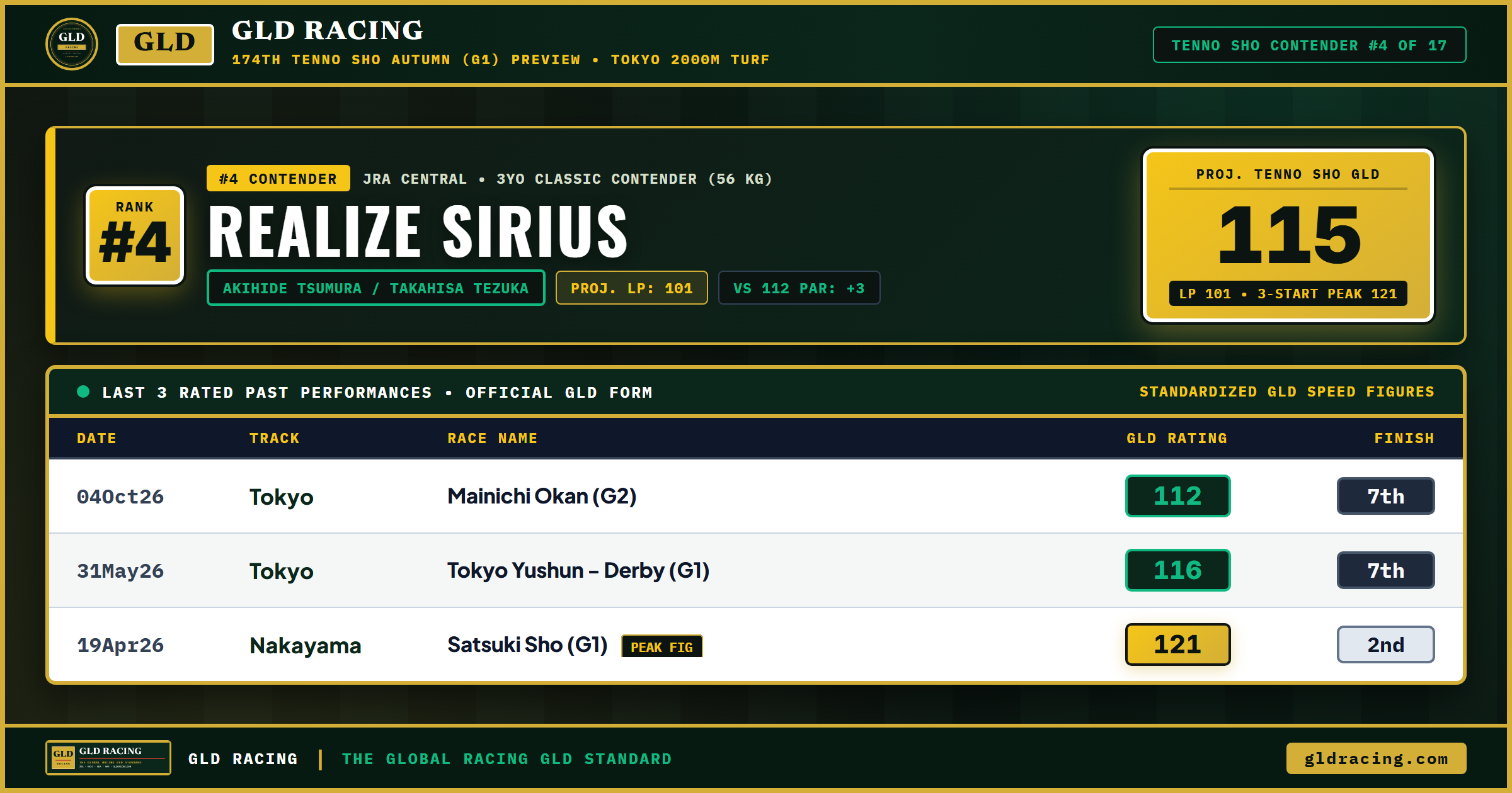 REALIZE SIRIUS — #4 Ranked Tenno Sho Autumn Contender (115 Projected GLD, 101 Late Pace)