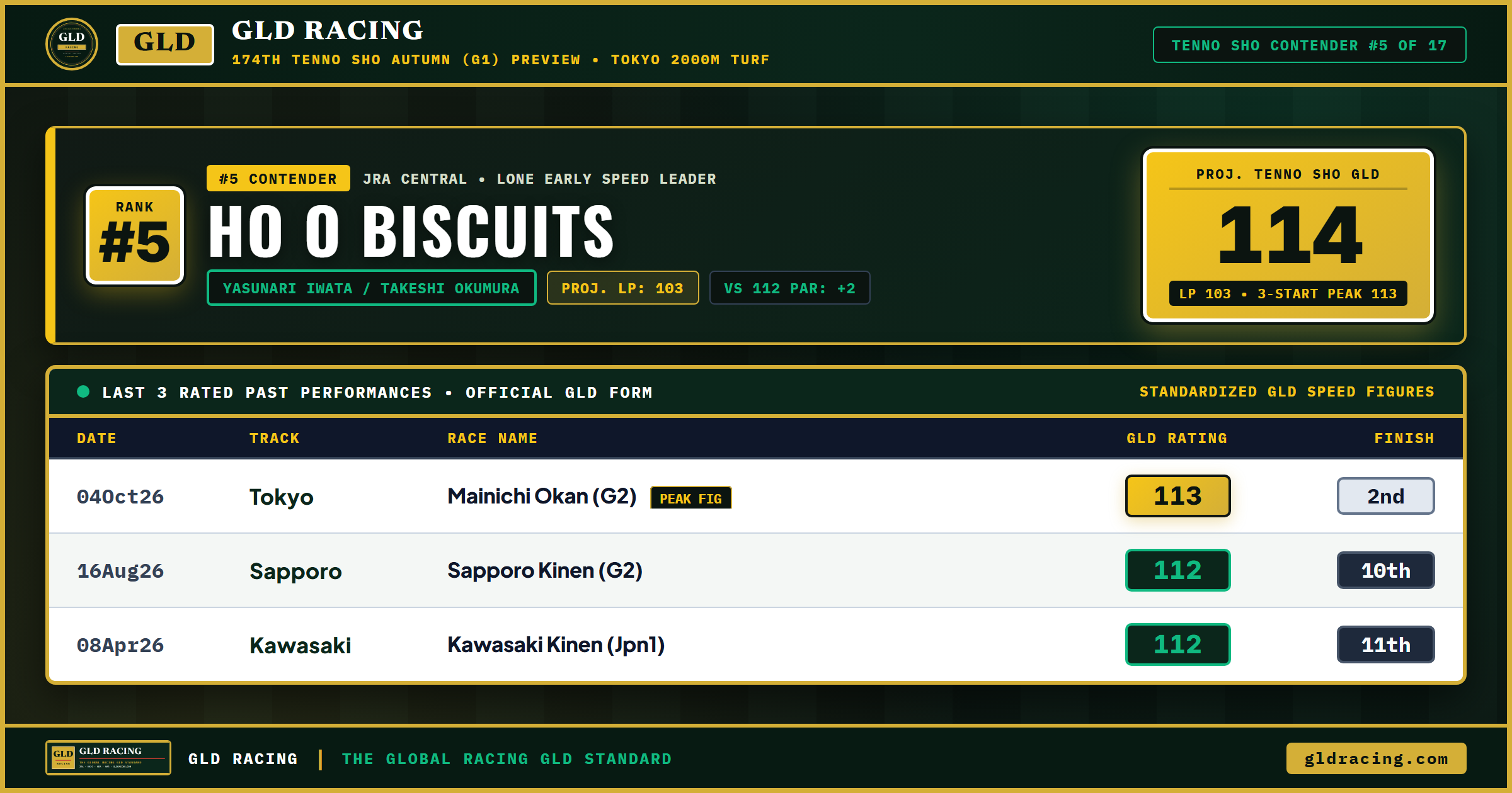 HO O BISCUITS — #5 Ranked Tenno Sho Autumn Contender (114 Projected GLD, 103 Late Pace)