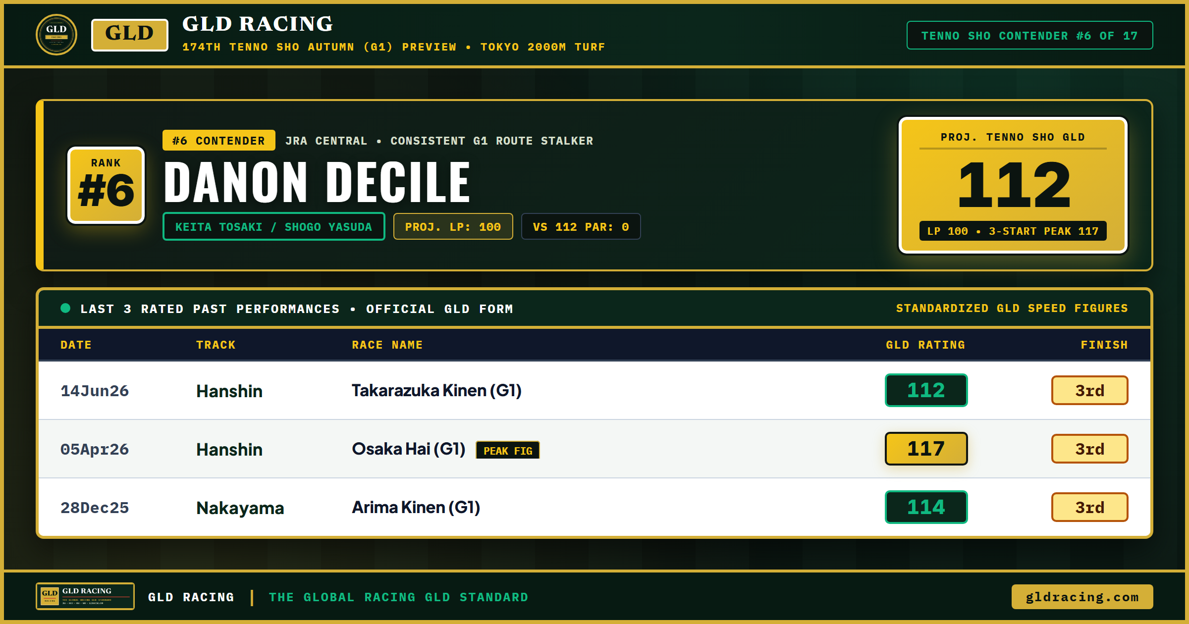 DANON DECILE — #6 Ranked Tenno Sho Autumn Contender (112 Projected GLD, 100 Late Pace)