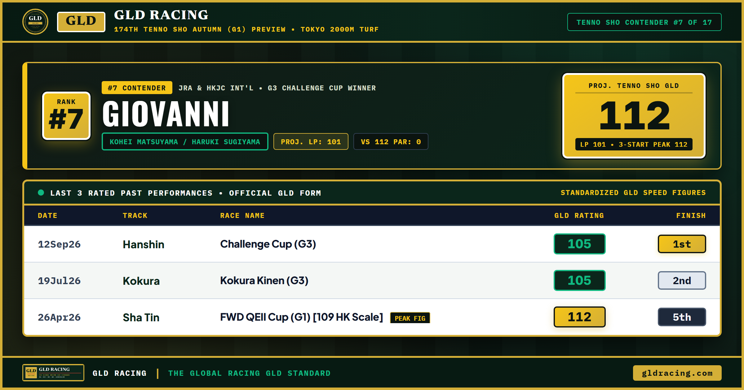 GIOVANNI — #7 Ranked Tenno Sho Autumn Contender (112 Projected GLD, 101 Late Pace)