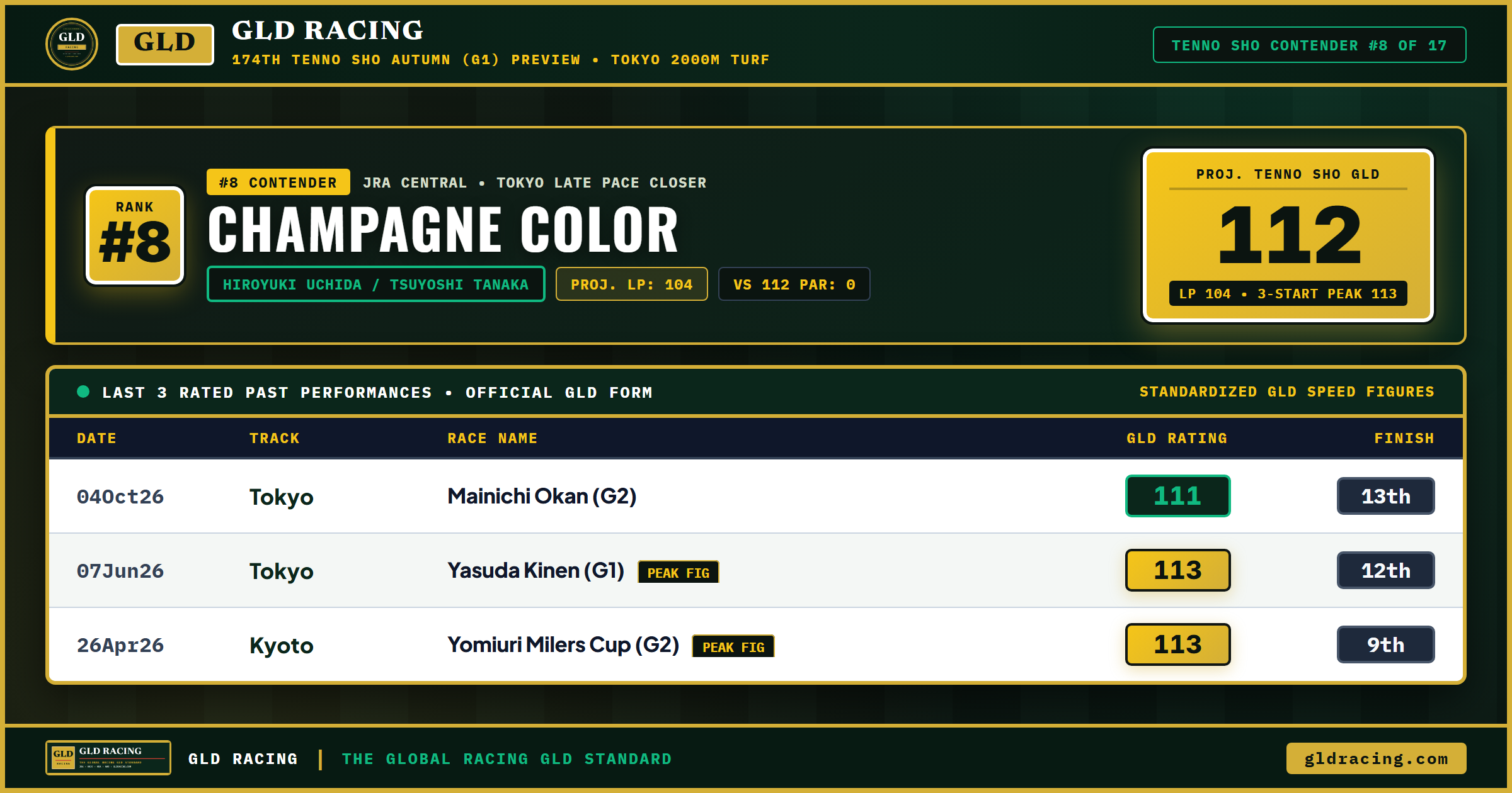 CHAMPAGNE COLOR — #8 Ranked Tenno Sho Autumn Contender (112 Projected GLD, 104 Late Pace)