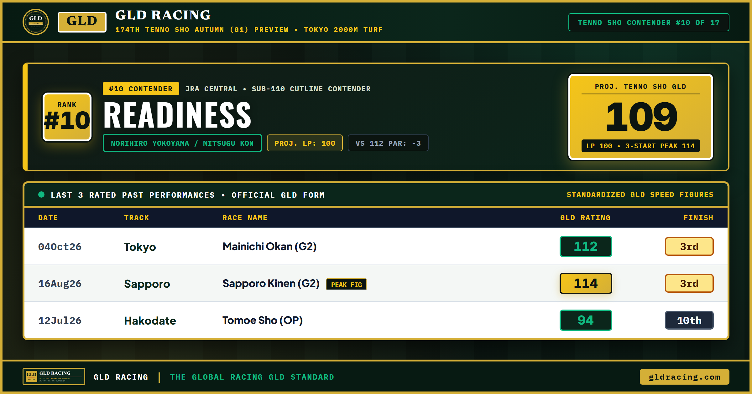 READINESS — #10 Ranked Tenno Sho Autumn Contender (109 Projected GLD, 100 Late Pace)