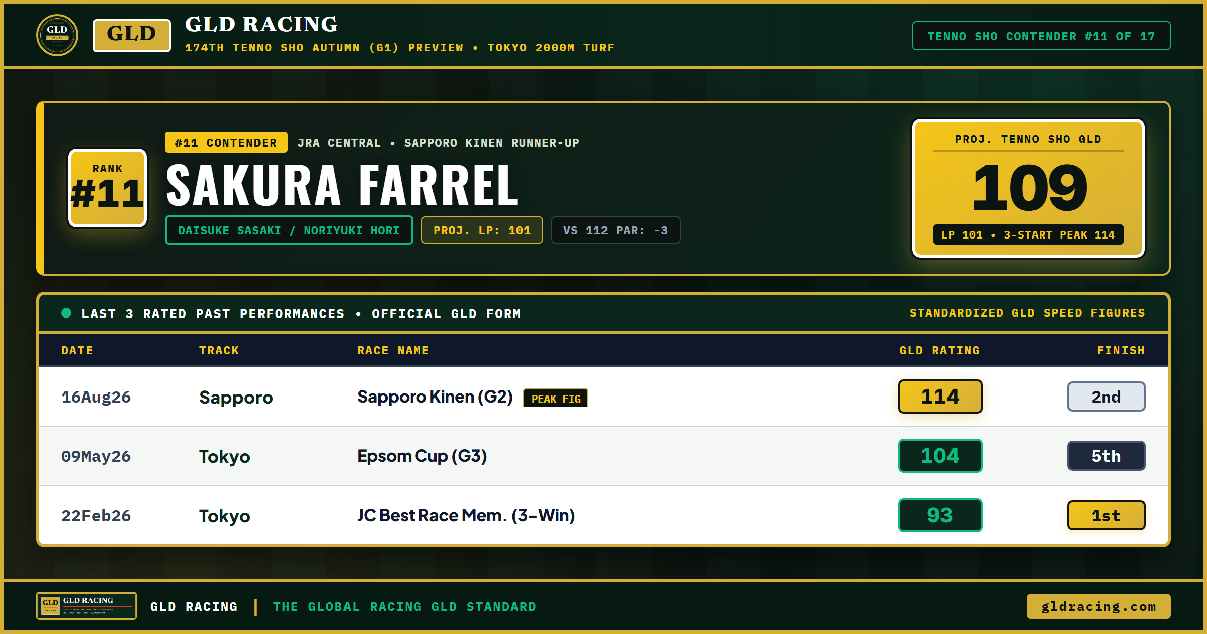 SAKURA FARREL — #11 Ranked Tenno Sho Autumn Contender (109 Projected GLD, 101 Late Pace)