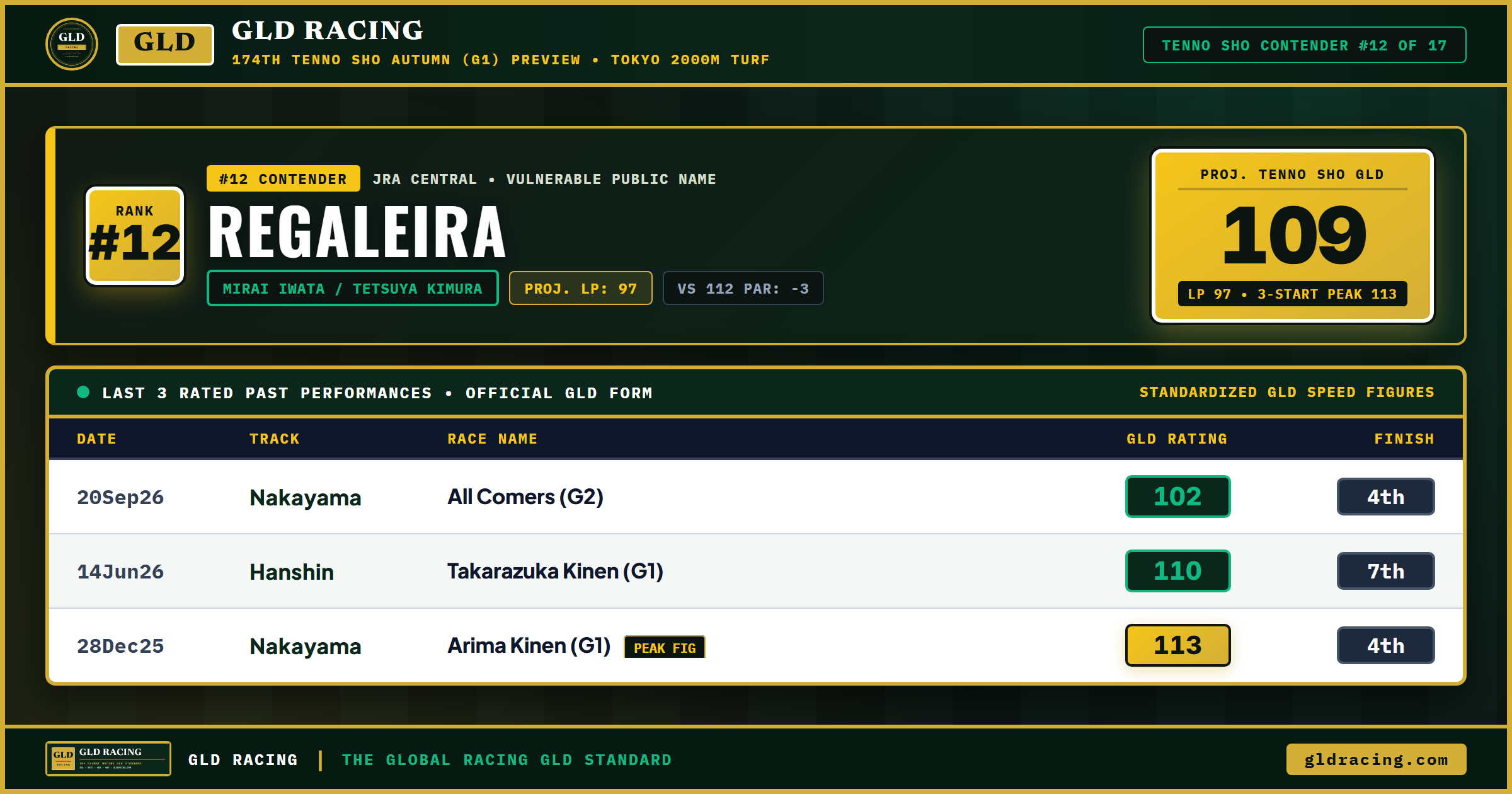 REGALEIRA — #12 Ranked Tenno Sho Autumn Contender (109 Projected GLD, 97 Late Pace)