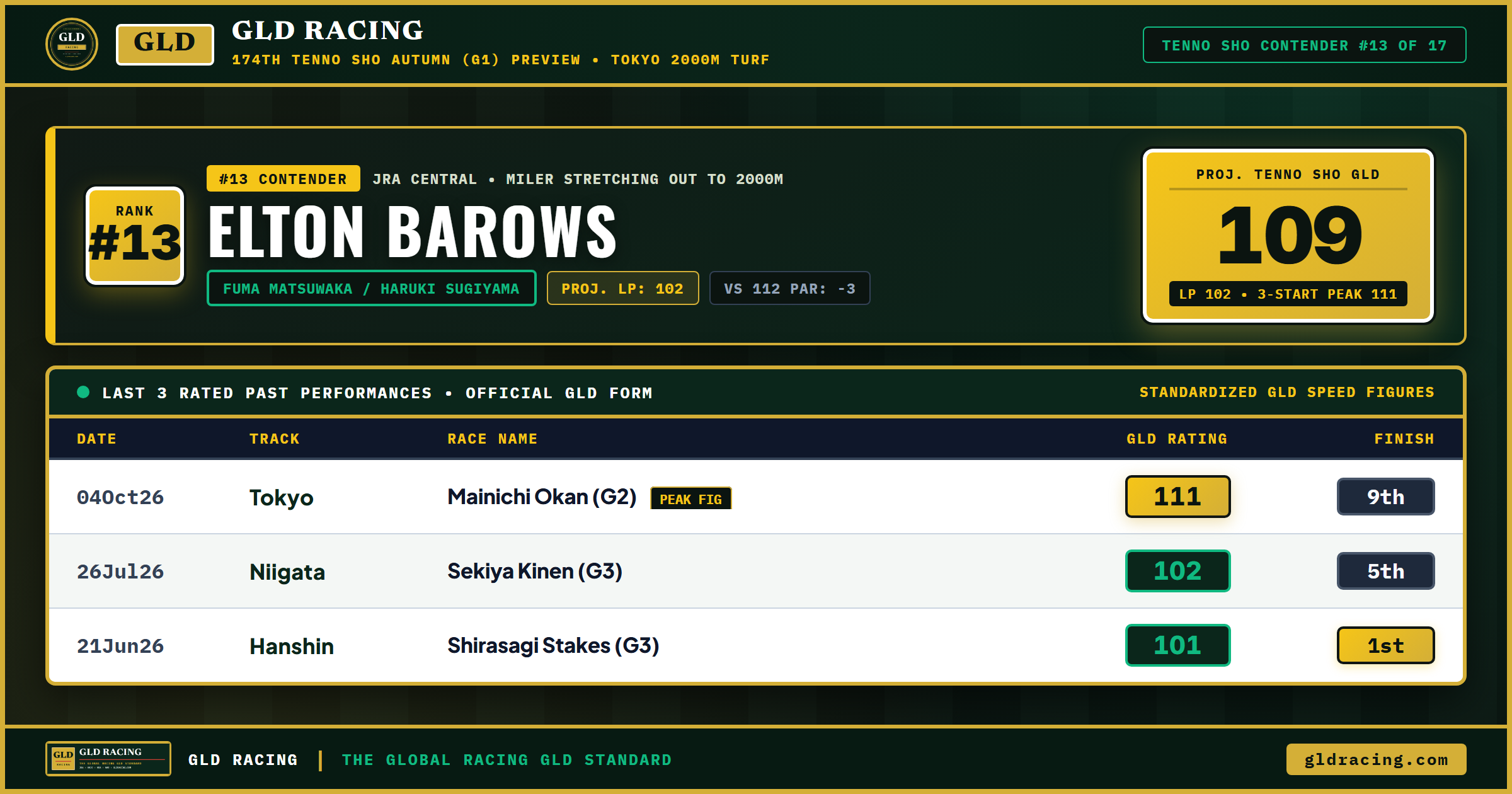 ELTON BAROWS (ELTON BARROWS) — #13 Ranked Tenno Sho Autumn Contender (109 Projected GLD, 102 Late Pace)