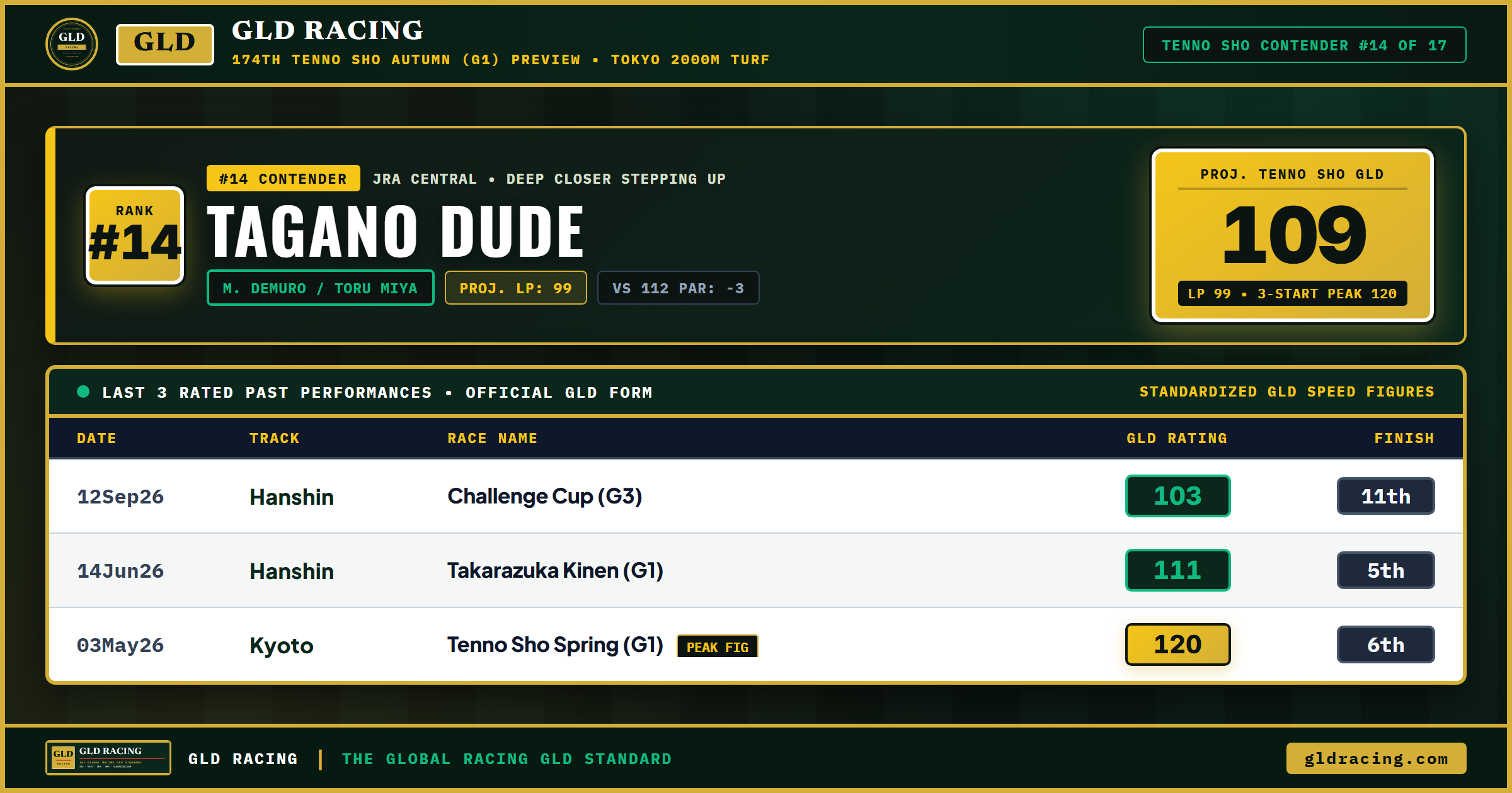 TAGANO DUDE — #14 Ranked Tenno Sho Autumn Contender (109 Projected GLD, 99 Late Pace)