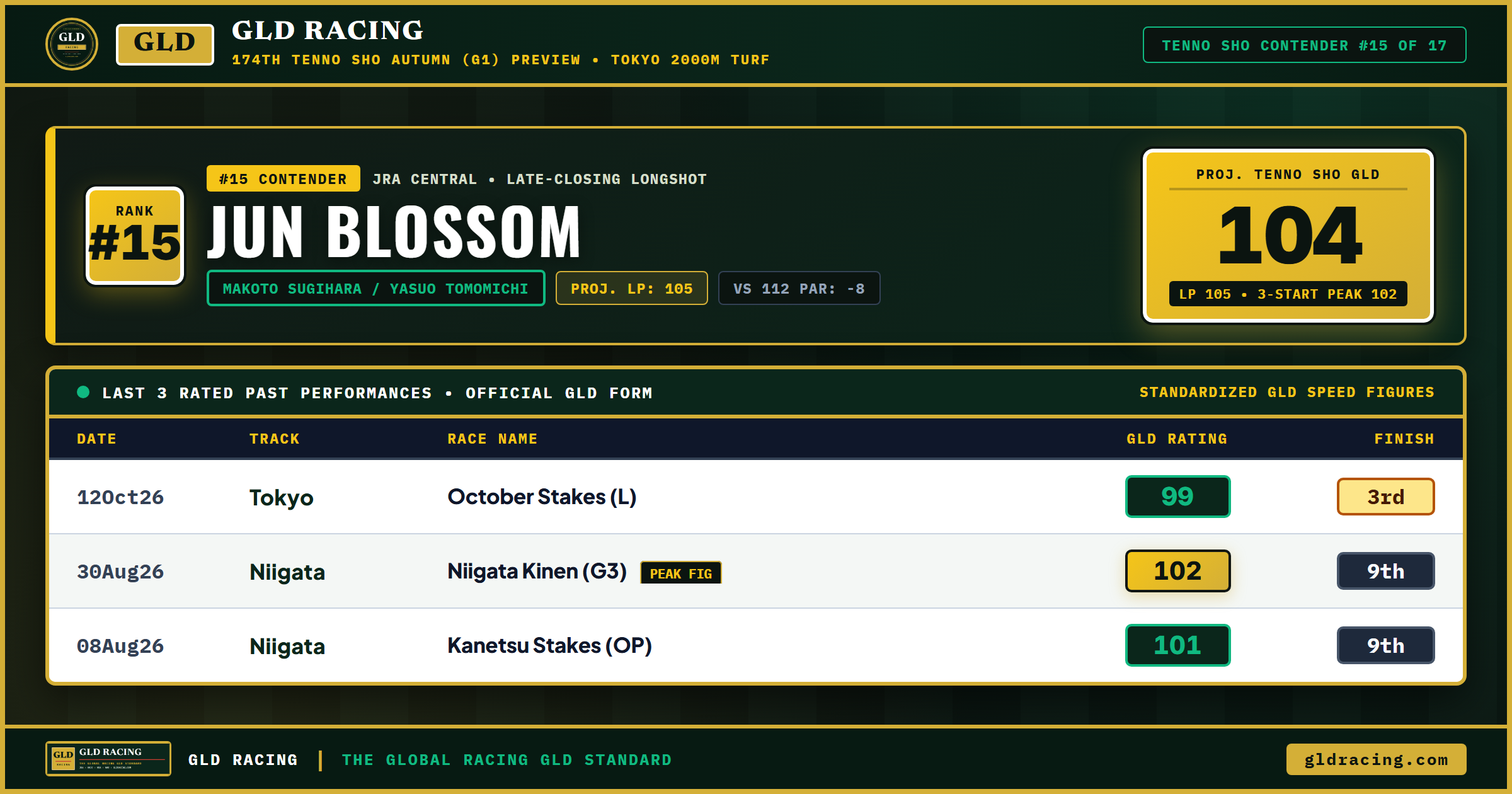 JUN BLOSSOM — #15 Ranked Tenno Sho Autumn Contender (104 Projected GLD, 105 Late Pace)