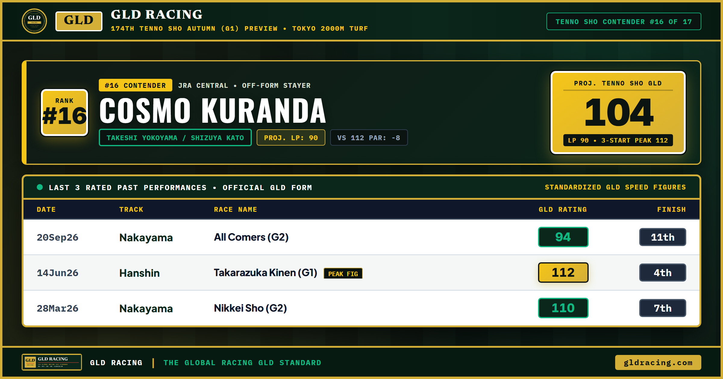 COSMO KURANDA — #16 Ranked Tenno Sho Autumn Contender (104 Projected GLD, 90 Late Pace)