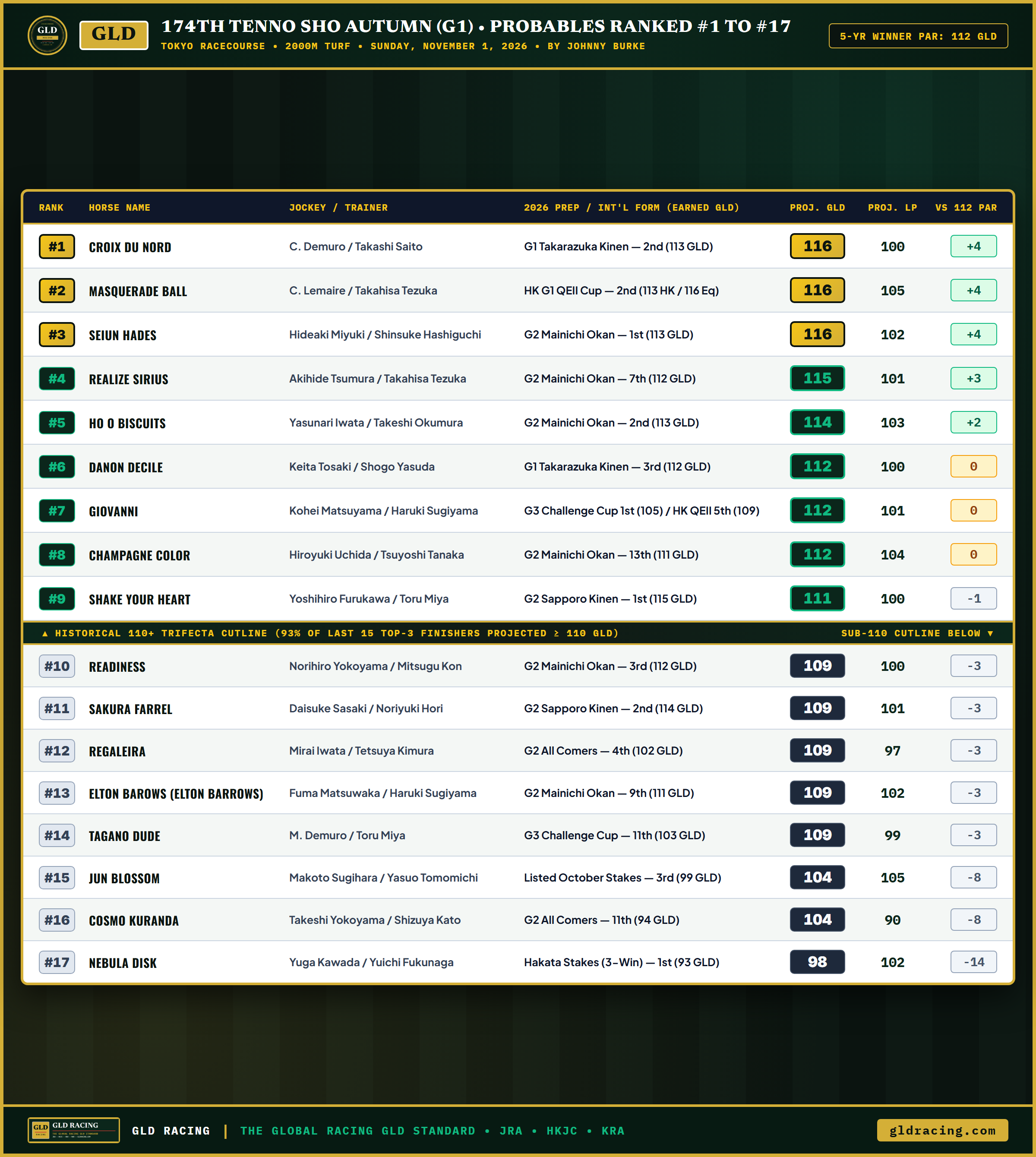 174th Tenno Sho Autumn (G1) 2026 Probables Ranked #1 to #17 — Projected GLD Speed Figures & Late Pace Ratings