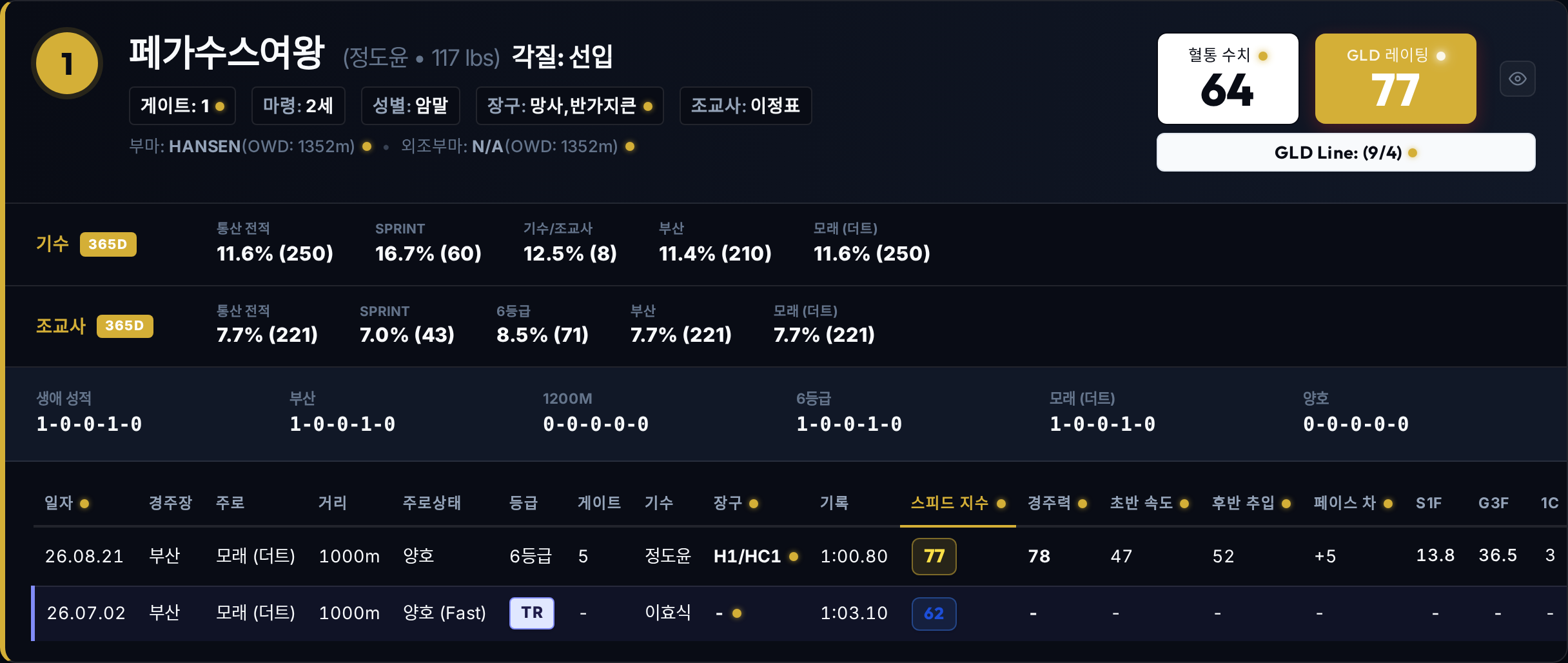 부산 제 2 경주 출마표 상세 — #1 PEGASUS YEOWANG (페가수스여왕)
