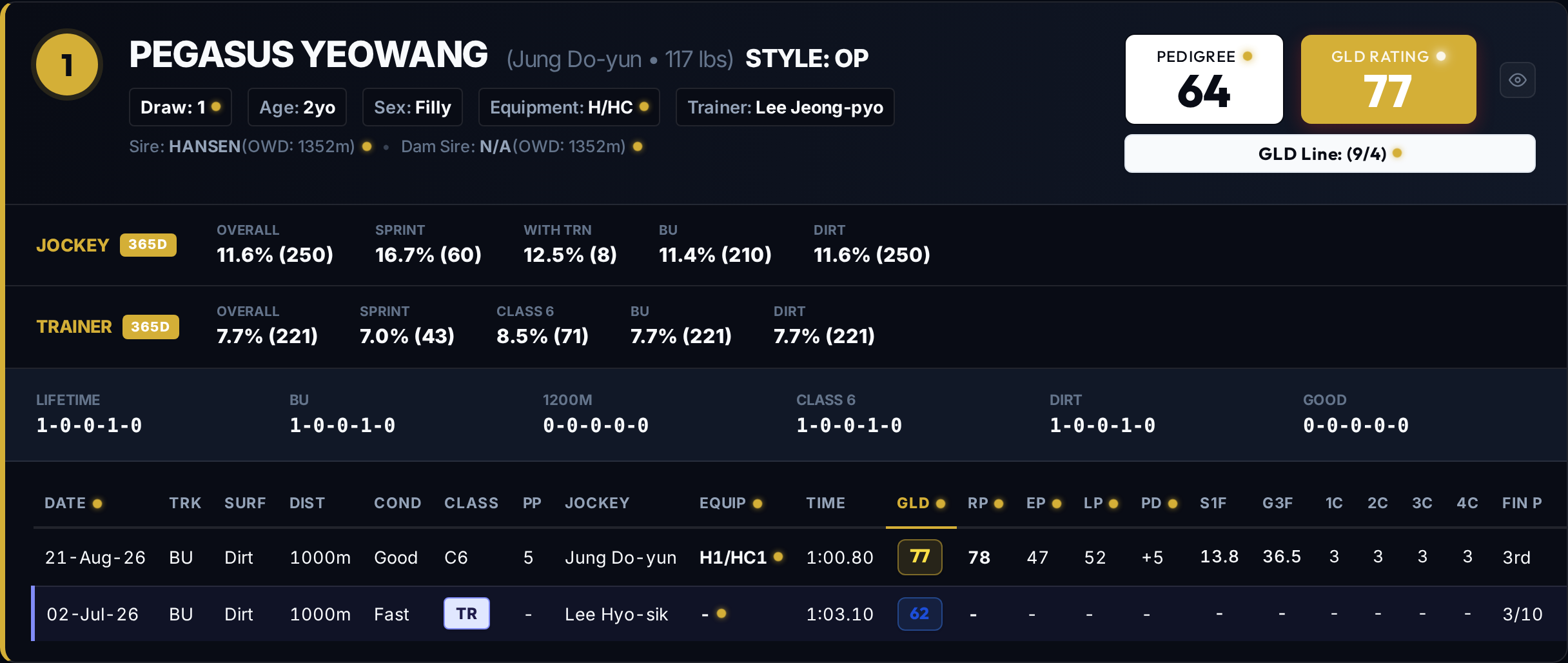 Busan Race 2 Past Performances — #1 PEGASUS YEOWANG