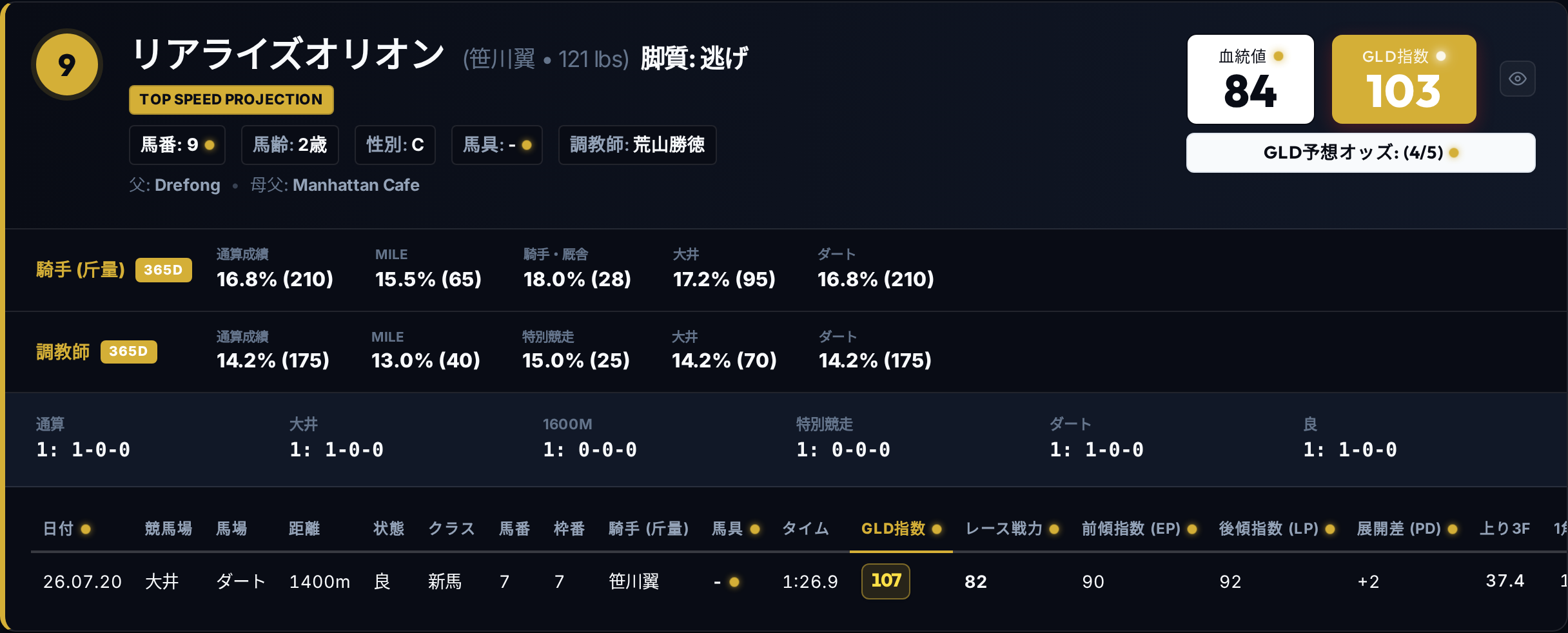 大井 第 3 レース 過去成績・出馬表詳細 — #9 REALIZE ORION (リアライズオリオン)