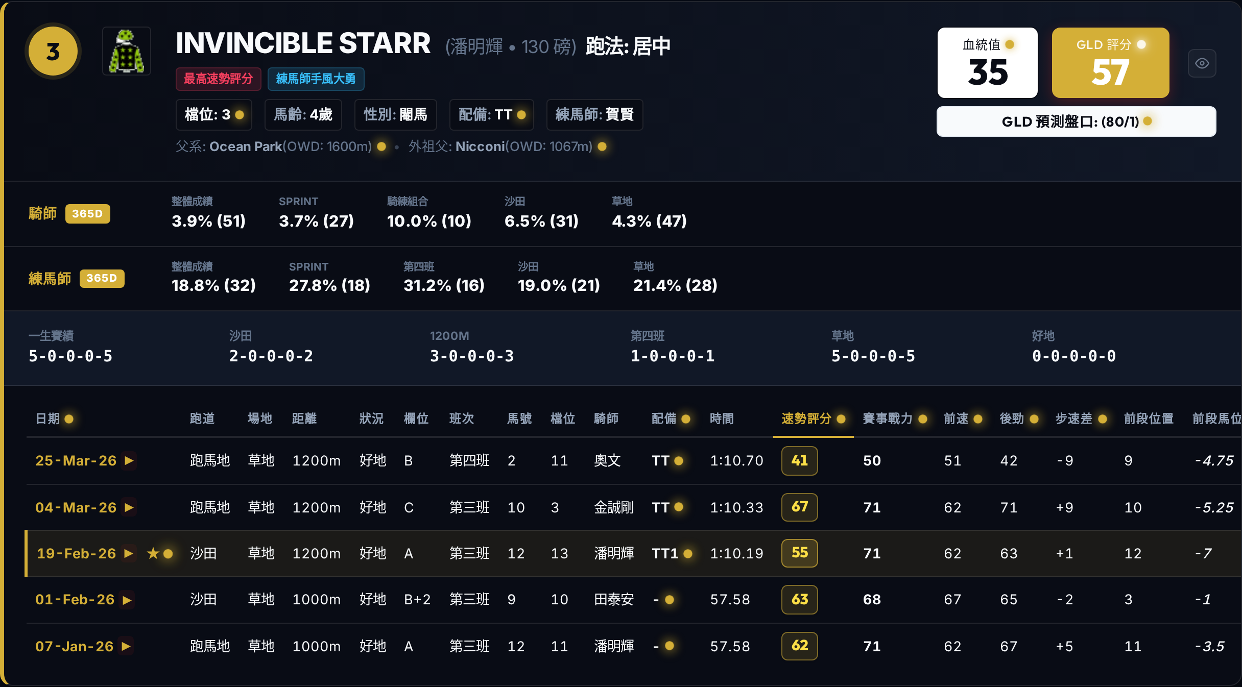 沙田第 3 場往績紀錄詳情 — #3 INVINCIBLE STARR